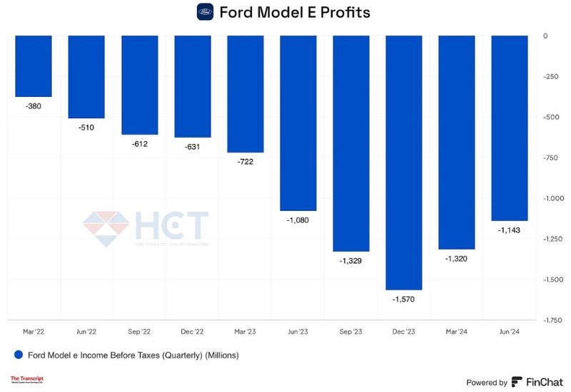 Lợi nhuận mảng xe điện của Ford 