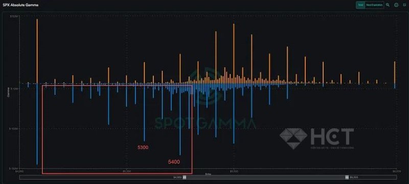 Put wall mới của SPX được hình thành ở level 5400 như mong đợi