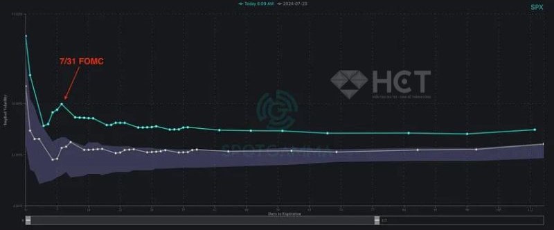 Volatility hiện tại đang ở overextended so với 1 năm vừa qua 