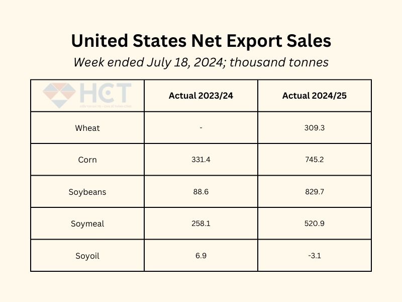 Doanh số xuất khẩu ròng các mặt hàng nông sản của Mỹ tuần kết thúc ngày 18/7