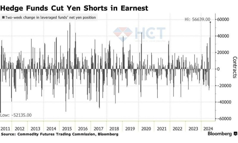 Các quỹ đầu tư đang tiếp tục giảm shorts đồng Yen