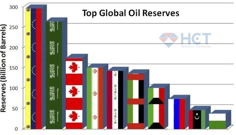 Venezuela là nước có dự trữ dầu mỏ lớn nhất thế giới