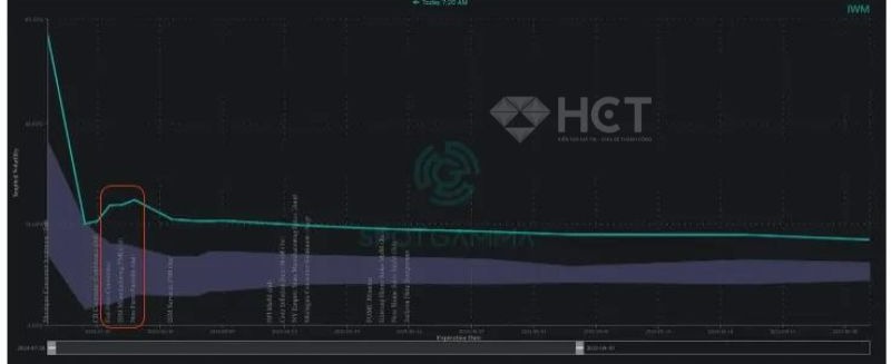 Small caps IWM rút lui trong phiên ngày thứ Hai 