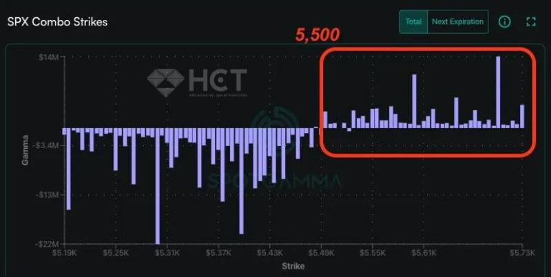 SPX 5500 vẫn là mức quan trọng thị trường cần vượt qua 