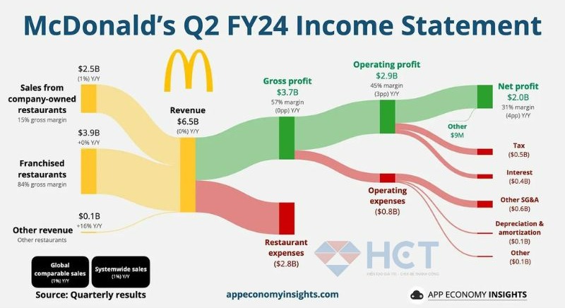 Báo cáo doanh thu của McDonald trong quý II/2024