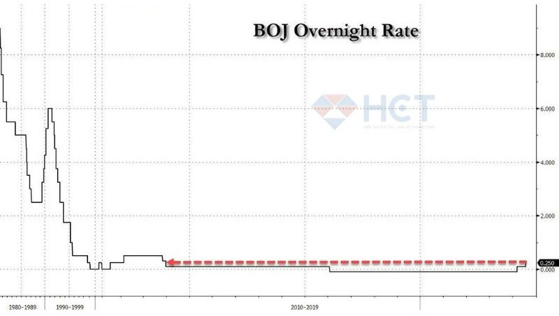 Nâng lãi suất cơ bản thêm 0.25%