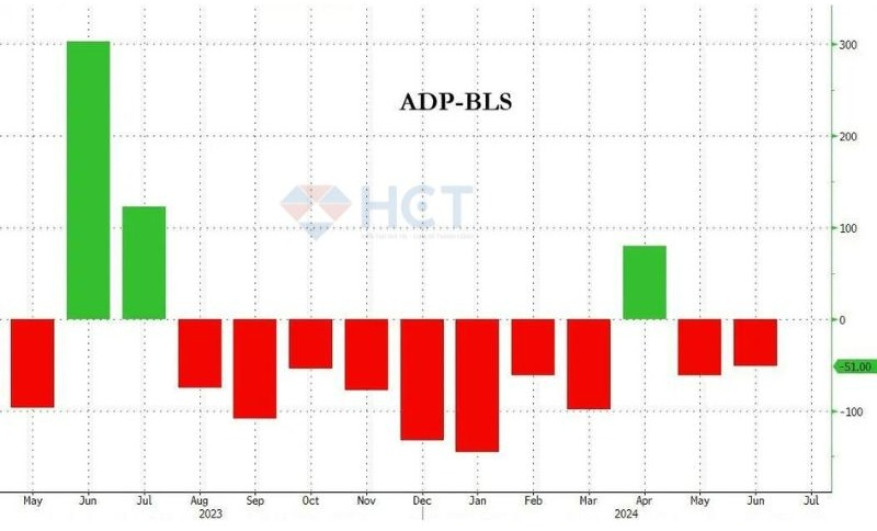 Dữ liệu từ ADP đã thấp hơn BLS liên tục trong 12 tháng qua