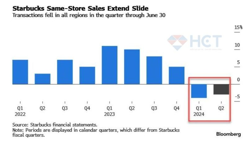 Doanh số bán hàng của Starbucks tiếp tục giảm