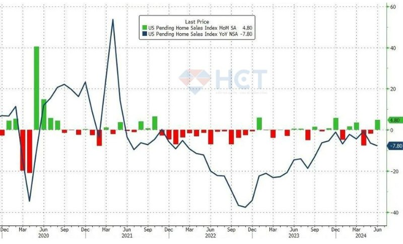 Nhà chờ bán tăng +4.8% từ tháng 5 qua tháng 6 