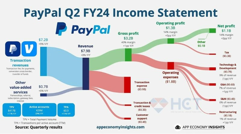 Báo cáo thu nhập quý II của Paypal 