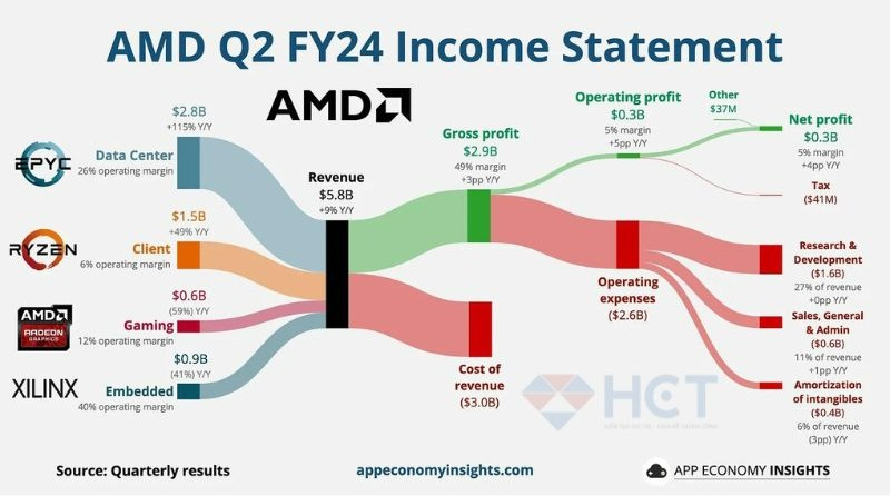 Báo cáo thu nhập quý II của AMD