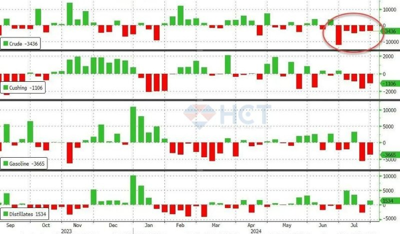 Dự trữ thấp nhất kể từ tháng 2