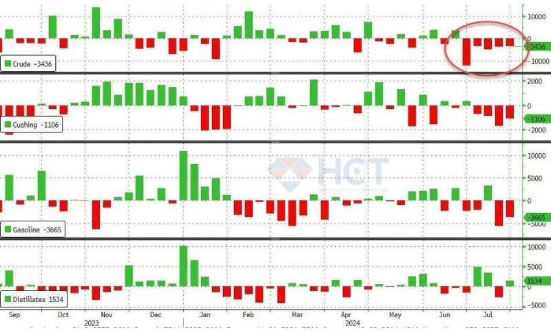 Nhu cầu sử dụng xăng dầu nội địa tiếp tục duy trì ở mức 