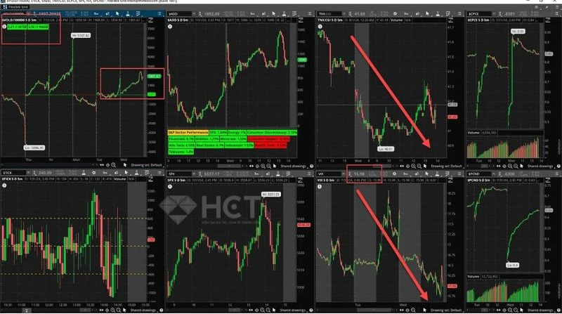 Internal trong cả phiên duy trì bullish bias