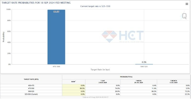 Khả năng lãi suất giảm sâu vào tháng 9 tăng vọt 