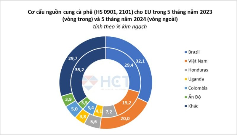 So sánh quy mô các nguồn cung cà phê vào EU 