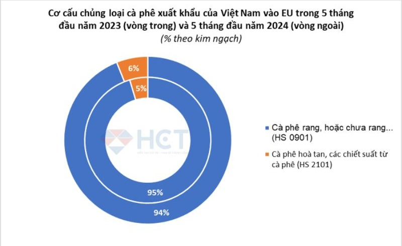 Cơ cấu chủng loại cà phê Việt Nam xuất khẩu sang EU