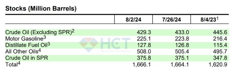 Dữ liệu tồn kho dầu mỏ Mỹ tuần kết thúc ngày 2/8