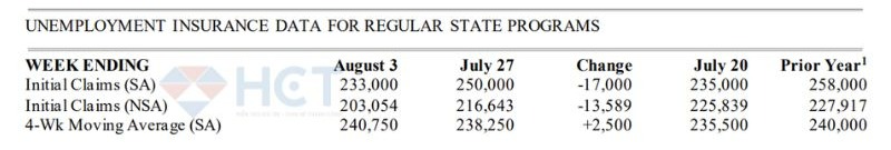 Đơn xin trợ cấp thất nghiệp lần đầu của Mỹ giảm hơn dự kiến trong tháng 7