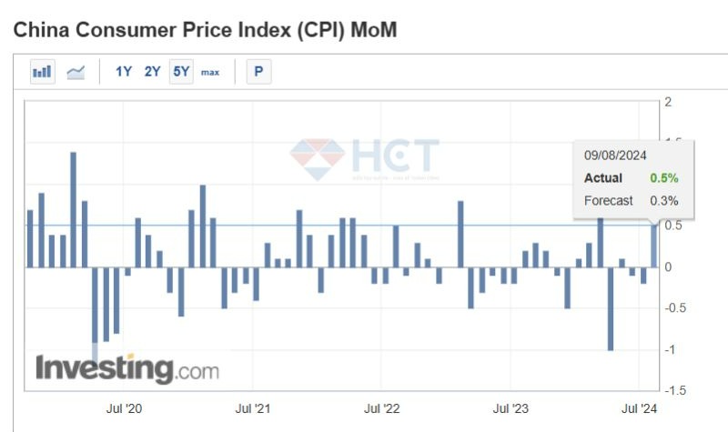 Chỉ số CPI của Trung Quốc tăng nhanh hơn dự kiến trong tháng 7