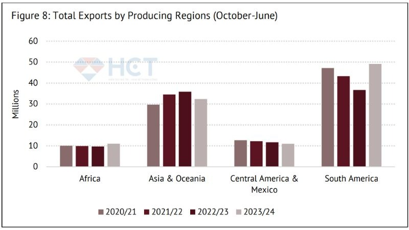 Hoạt động xuất khẩu cà phê của các khu vực trong 9 tháng đầu niên vụ 2023/24