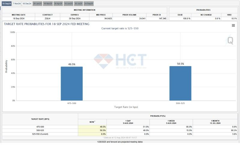 Thị trường đặt cược vào việc lãi suất giảm trong tháng 9