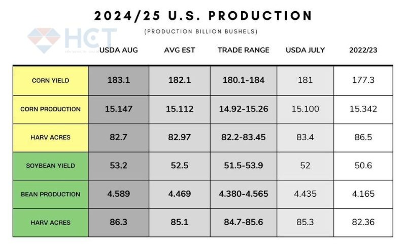 Ước tính sản lượng nông sản Mỹ niên vụ 2024/25