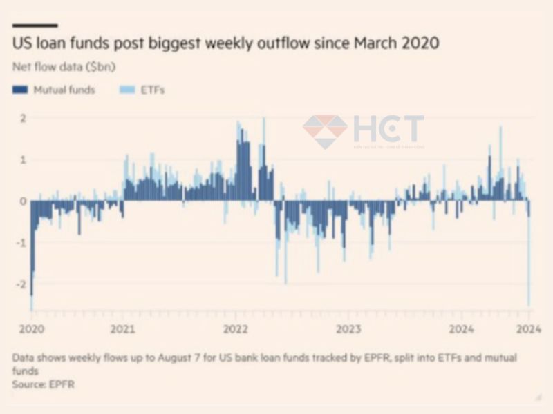 Dòng tiền chảy ra từ các quỹ tuần qua nhiều nhất kể từ Covid tháng 3/2020