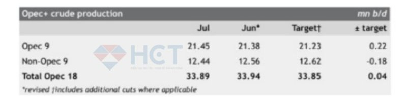 OPEC cắt dự báo nhu cầu xăng dầu lần đầu kể từ 2023 