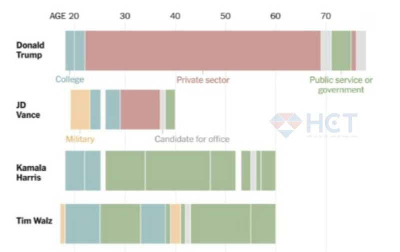 Cả Kamala Harris và Tim Walz đều chưa từng làm việc trong mảng tư nhân 