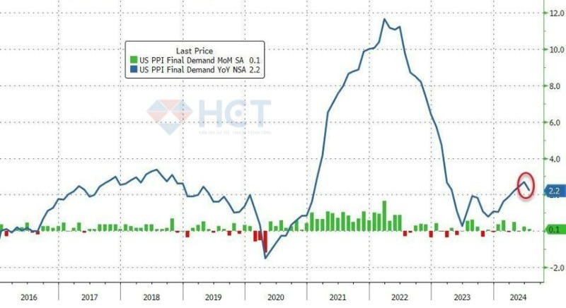 Tổng hợp tin tức thị trường đầu tư ngày 13/8