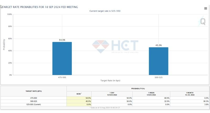 FED cắt 0.25% hay 0.5% cho tháng 9?