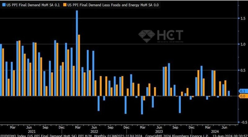 PPI trừ năng lượng và thực phẩm không đổi ở 0% thấp hơn +0.2% dự báo
