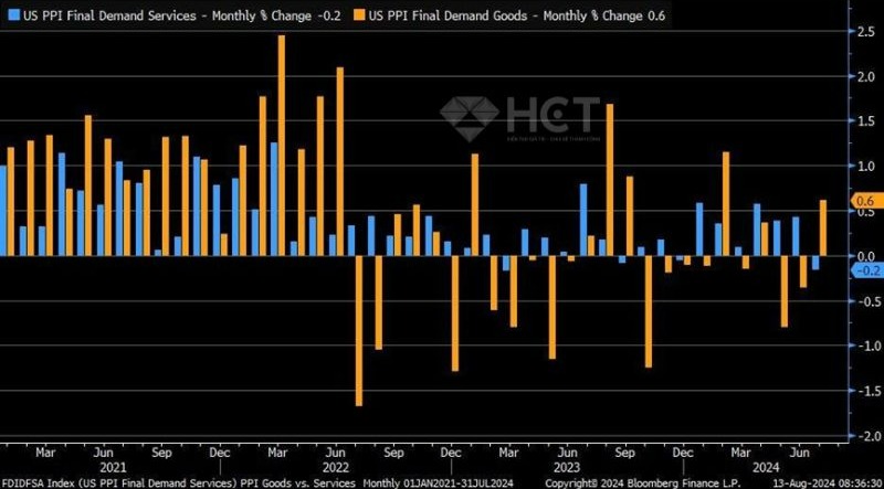 Phần lớn đến từ giá năng lượng +1.9%, trong đó giá xăng dầu +2.8%