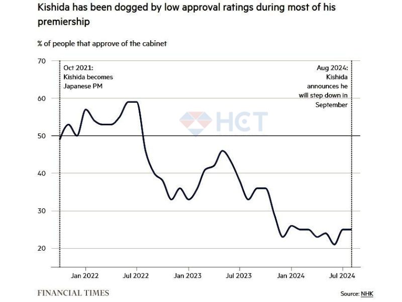 Tỷ lệ ủng hộ thủ tướng Nhật Kishida