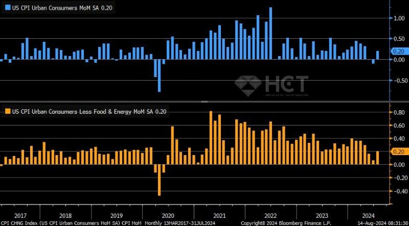 CPI cốt lõi đẩy lên +0.2% MoM từ +0.1% tháng trước
