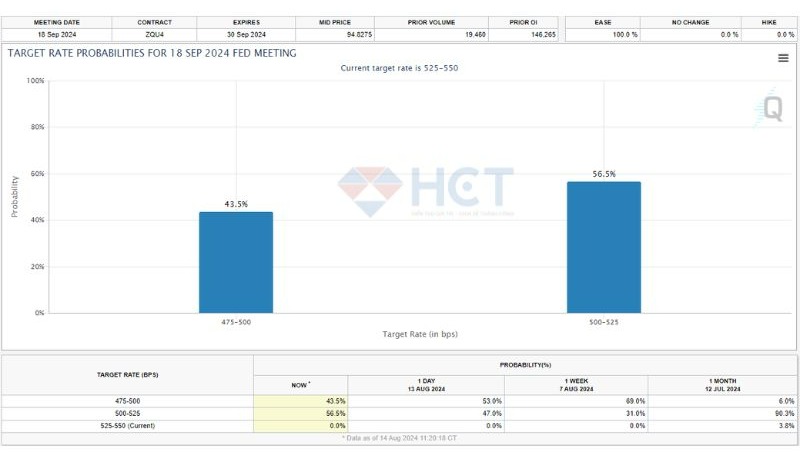 CPI ấn định FED cắt tháng 9, nhưng chưa chắc 0.5%