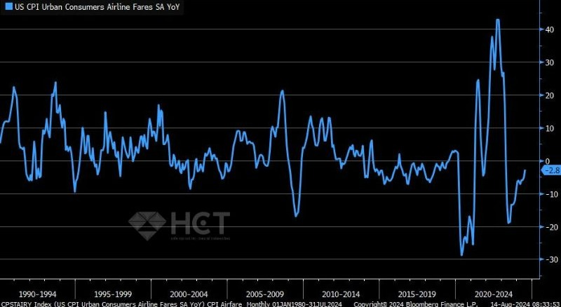 Giá vé máy bay giảm -2.8% YoY từ mức -5.1% tháng trước