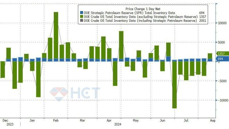 Biden mua vào 694 nghìn thùng vào kho SPR trong tuần