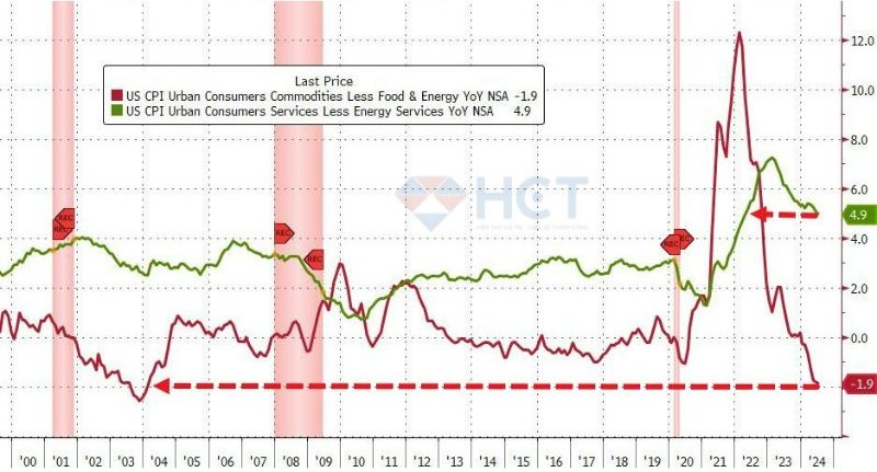 Dịch vụ tăng ở +4.9% so với cùng kì năm ngoái