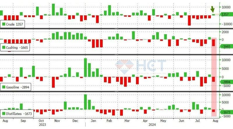 Nhu cầu xăng dầu chấm dứt chuỗi 6 tuần tăng liên tiếp