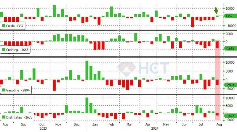 Dự trữ dầu thô tuần trước bất ngờ tăng