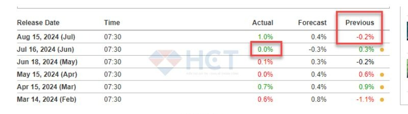 Con số tháng 6 bị sửa đổi giảm từ 0% xuống -0.2%