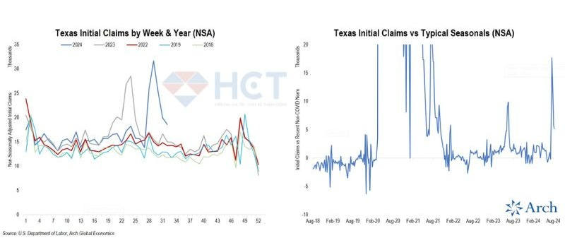 Số đơn xin trợ cấp thất nghiệp ở Texas