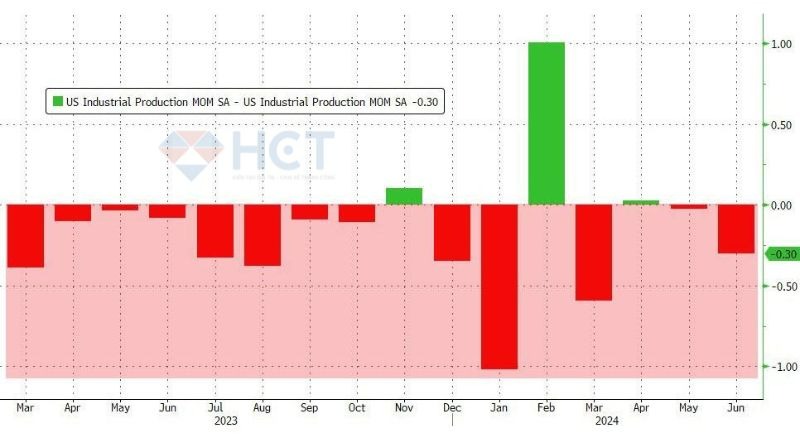 Đây là sửa đổi giảm lần thứ 13 trong 16 tháng gần nhất