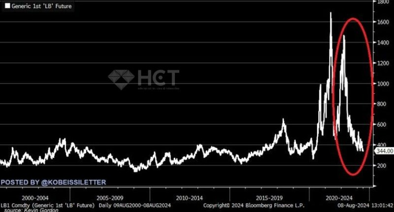 Giá gỗ đã chạm mức thấp nhất kể từ COVID 2020