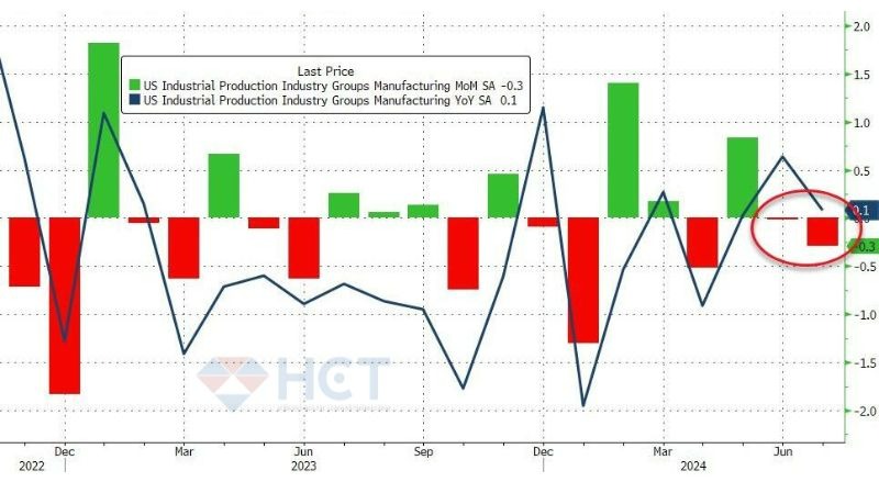 Mảng sản xuất sụt giảm -0.3% theo tháng