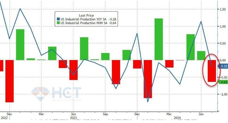 Sản lượng công nghiệp giảm 0.2% YoY