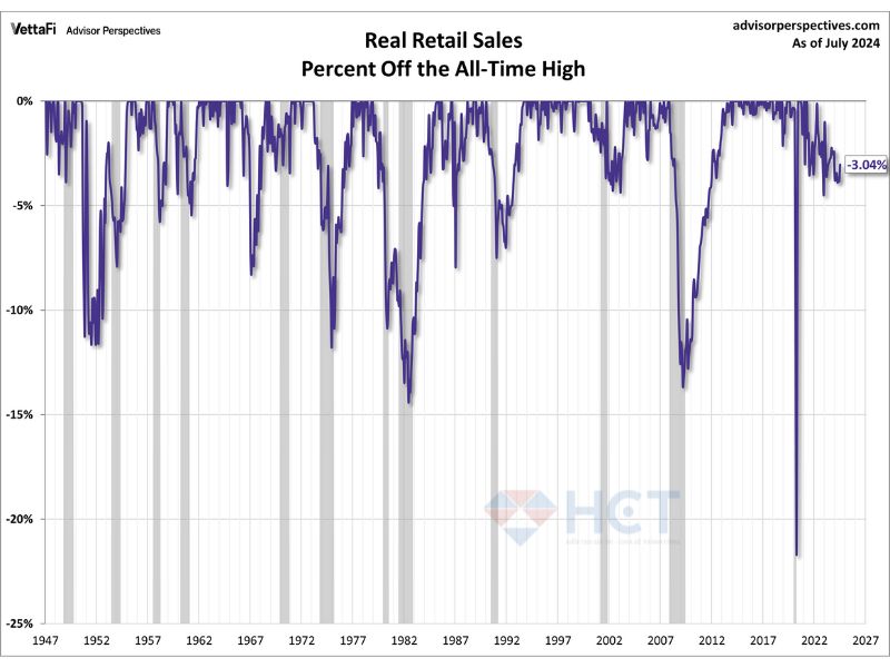 Doanh số bán lẻ thực tế hiện đang giảm 3.04% so với mức cao nhất mọi thời đại