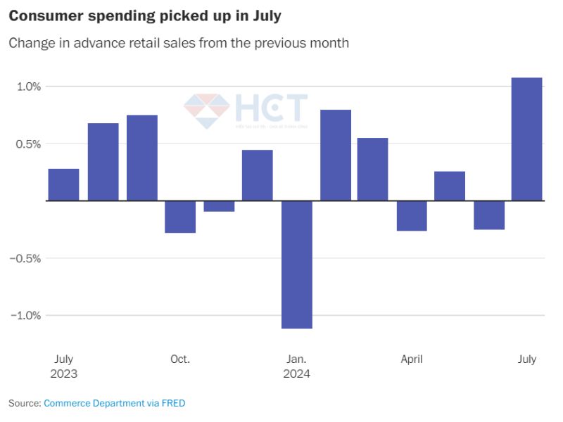 Doanh số bán lẻ tăng 1% M/M vào tháng 7